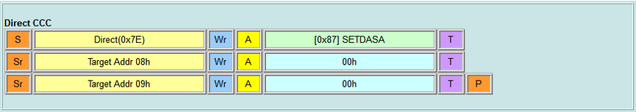 Direct CCC - SETDASA