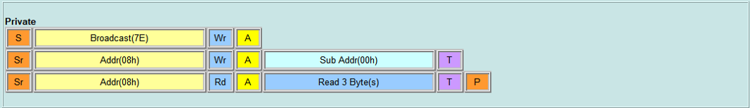 Private Read with SubAddr