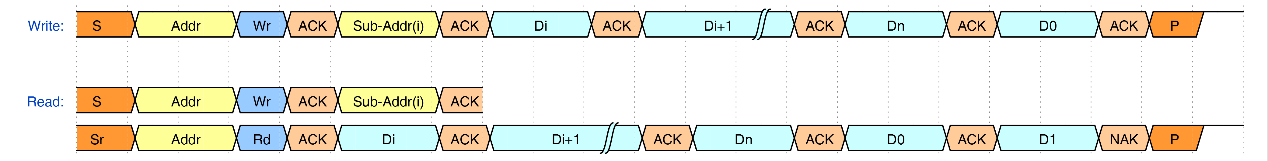 I2C Increment Loop Sub-Address