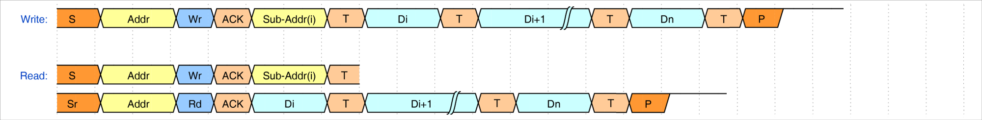 Increment Sub-Address