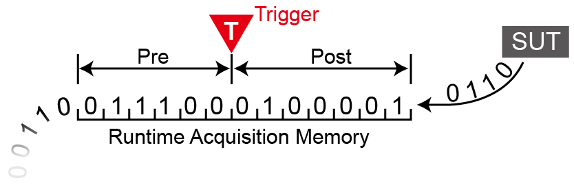 Pre-Trigger timing diagram