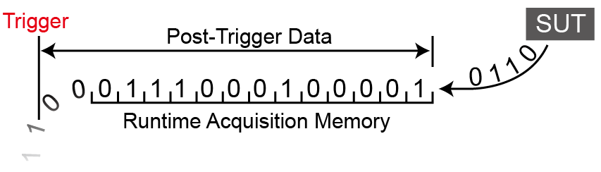 Post-Trigger timing diagram