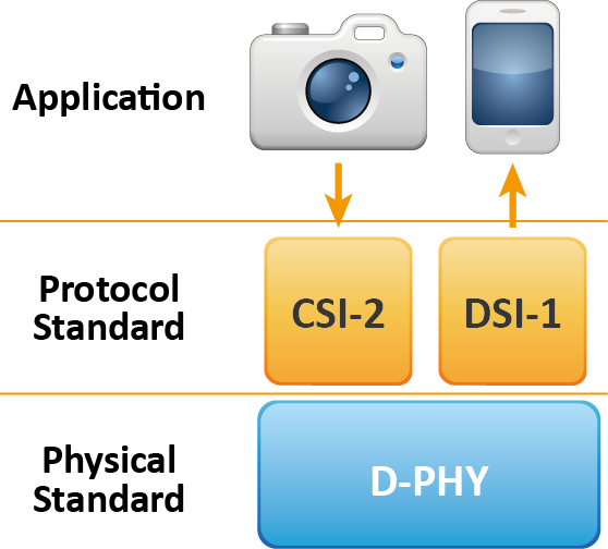 MIPI D-PHY solution — Feature