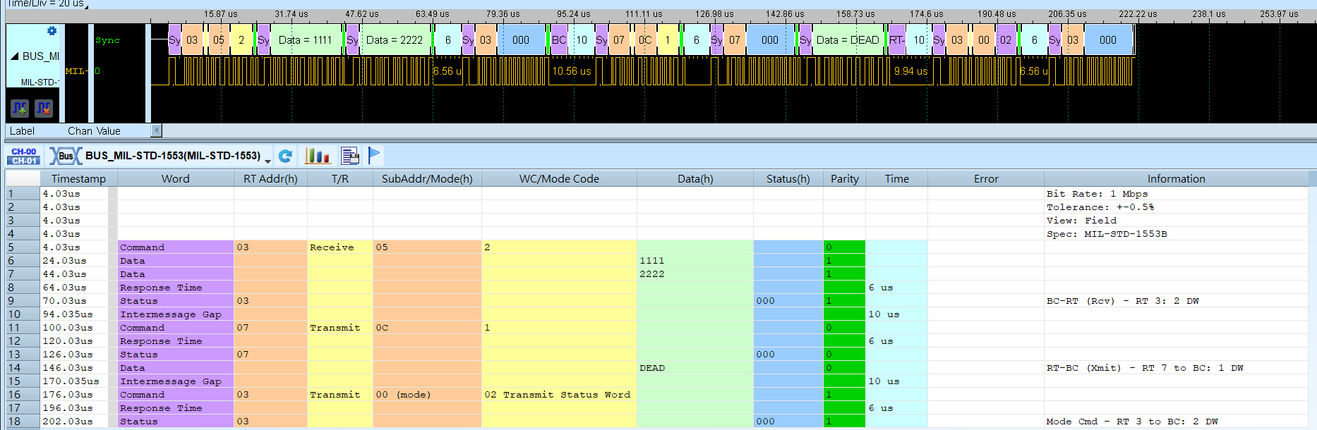 MIL-STD-1553 Result